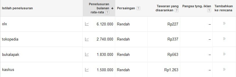 frekuensi pencarian di google untuk olx bukalapak tokopedia dan kaskus sebagai cerminan persaingan e-commerce di Indonesia