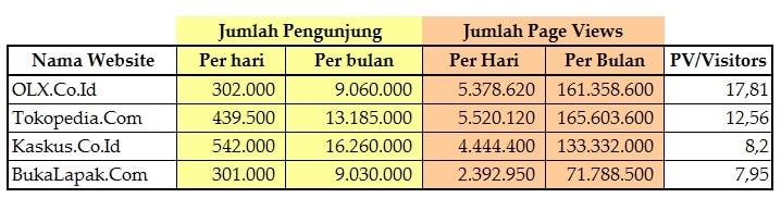 jumlah pengunjung olx dan situs marketplace, persaingan e-commerce indonesia