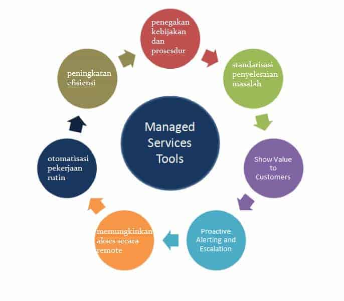 Bidang Jasa IT Managed Service, Business IT Solutions