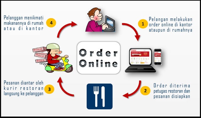 sistem order online restoran dapat meningkatkan omset restoran