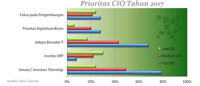 ekosistem digital sebagai prioritas tertinggi para CIO