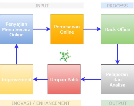 Diagram Konsep Manajemen Sistem Informasi Pada Usaha Restoran