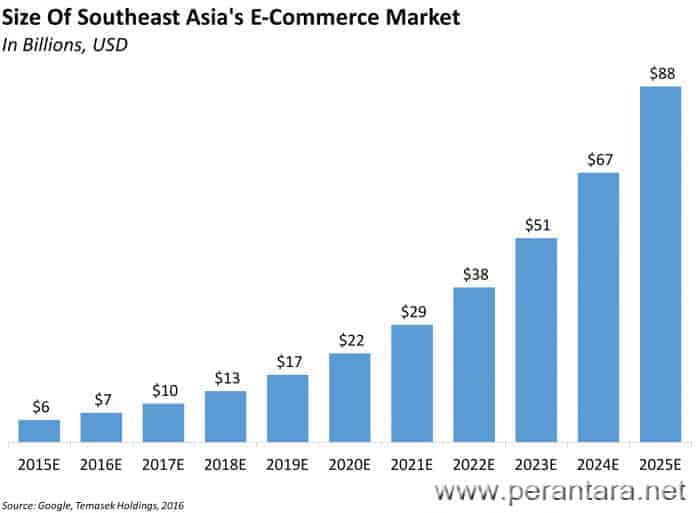 analisa besarnya peluang e-commerce di asia