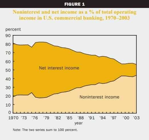 trend pergeseran pendapatan bank